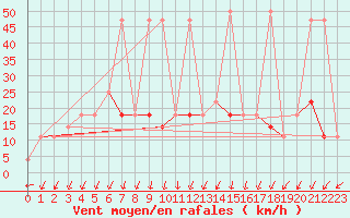 Courbe de la force du vent pour Katschberg