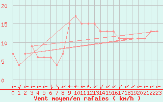 Courbe de la force du vent pour High Wicombe Hqstc