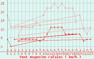 Courbe de la force du vent pour Valencia