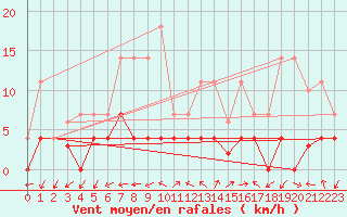 Courbe de la force du vent pour Aranguren, Ilundain