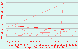 Courbe de la force du vent pour Siofok