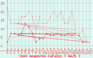 Courbe de la force du vent pour Hallau