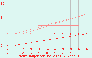 Courbe de la force du vent pour Santiago