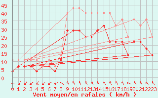 Courbe de la force du vent pour Banloc