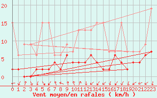 Courbe de la force du vent pour Zurich Town / Ville.