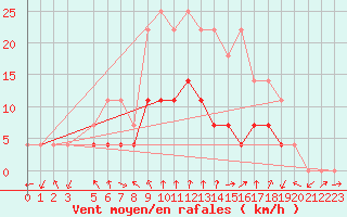 Courbe de la force du vent pour Petrosani