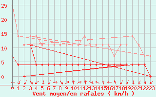 Courbe de la force du vent pour Mosstrand Ii