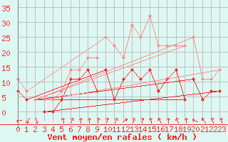 Courbe de la force du vent pour Hunge