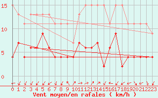 Courbe de la force du vent pour Evolene / Villa