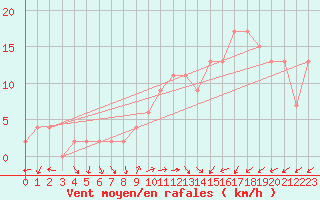 Courbe de la force du vent pour Soria (Esp)