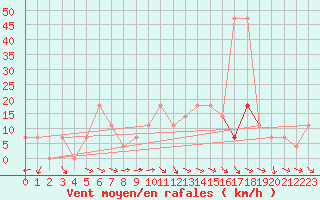 Courbe de la force du vent pour Ischgl / Idalpe