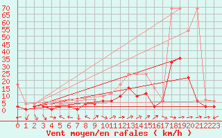 Courbe de la force du vent pour Visp