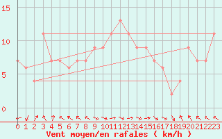 Courbe de la force du vent pour Trapani / Birgi