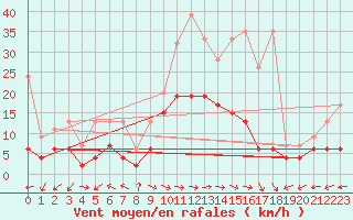 Courbe de la force du vent pour Schiers