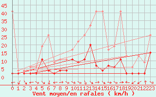 Courbe de la force du vent pour Bad Ragaz