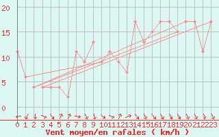 Courbe de la force du vent pour Plymouth (UK)