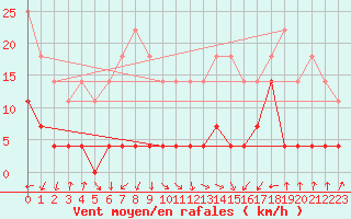 Courbe de la force du vent pour Ceahlau Toaca