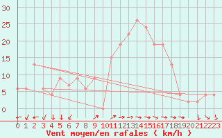 Courbe de la force du vent pour Pratica Di Mare