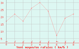 Courbe de la force du vent pour Mokohinau Aws