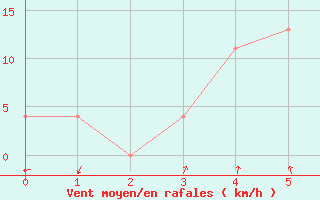 Courbe de la force du vent pour Cape Sorell Aws