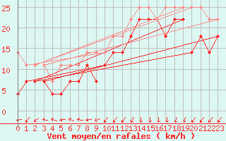 Courbe de la force du vent pour Zeebrugge