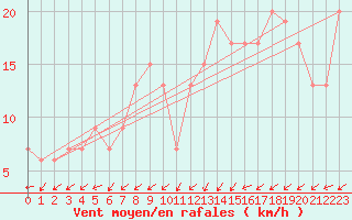 Courbe de la force du vent pour Sennybridge