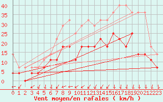 Courbe de la force du vent pour Melle (Be)