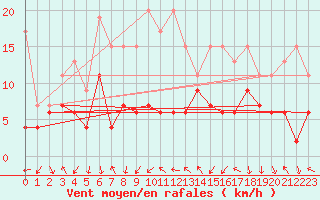 Courbe de la force du vent pour Gornergrat