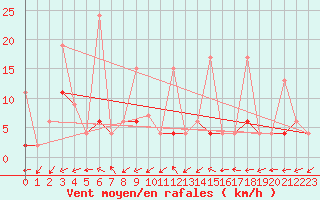 Courbe de la force du vent pour Alanya