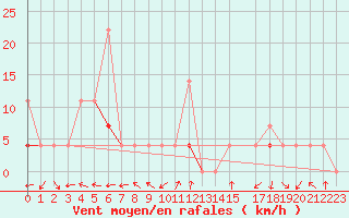 Courbe de la force du vent pour Hjartasen
