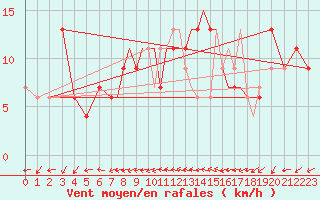 Courbe de la force du vent pour Gibraltar (UK)
