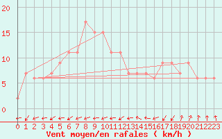 Courbe de la force du vent pour Larkhill