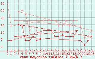 Courbe de la force du vent pour Fuengirola