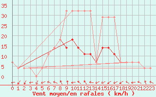 Courbe de la force du vent pour Valke-Maarja