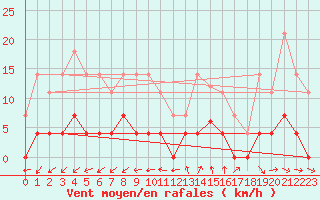 Courbe de la force du vent pour Madrid / Retiro (Esp)