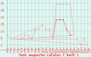 Courbe de la force du vent pour Kuusiku