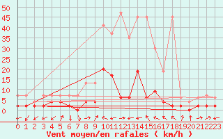 Courbe de la force du vent pour Ulrichen