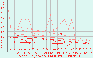 Courbe de la force du vent pour Stabio