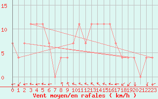 Courbe de la force du vent pour Bad Gleichenberg