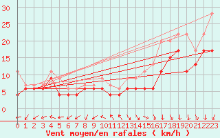 Courbe de la force du vent pour Albert-Bray (80)