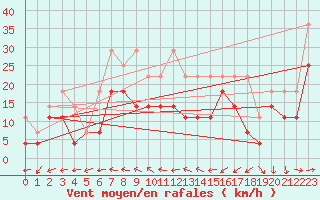 Courbe de la force du vent pour Muehldorf