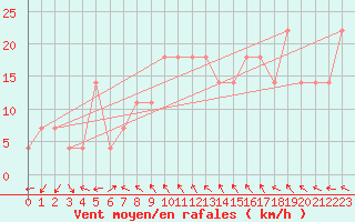 Courbe de la force du vent pour Valentia Observatory