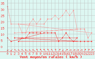 Courbe de la force du vent pour Neuruppin