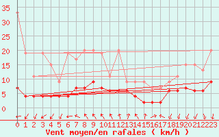 Courbe de la force du vent pour Pully-Lausanne (Sw)