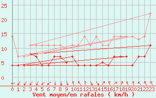 Courbe de la force du vent pour Tarancon