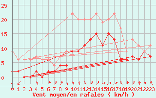Courbe de la force du vent pour Sennybridge