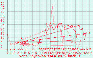 Courbe de la force du vent pour Pamplona (Esp)