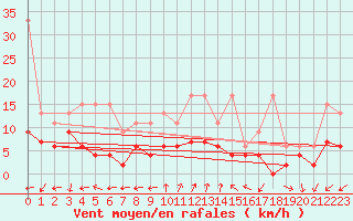Courbe de la force du vent pour Neuchatel (Sw)