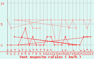 Courbe de la force du vent pour Andeer