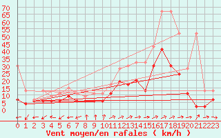 Courbe de la force du vent pour Sion (Sw)